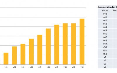 Så många vargar har hittills identifierats i Sverige med hjälp av DNA. Källa: Viltskadecenter
