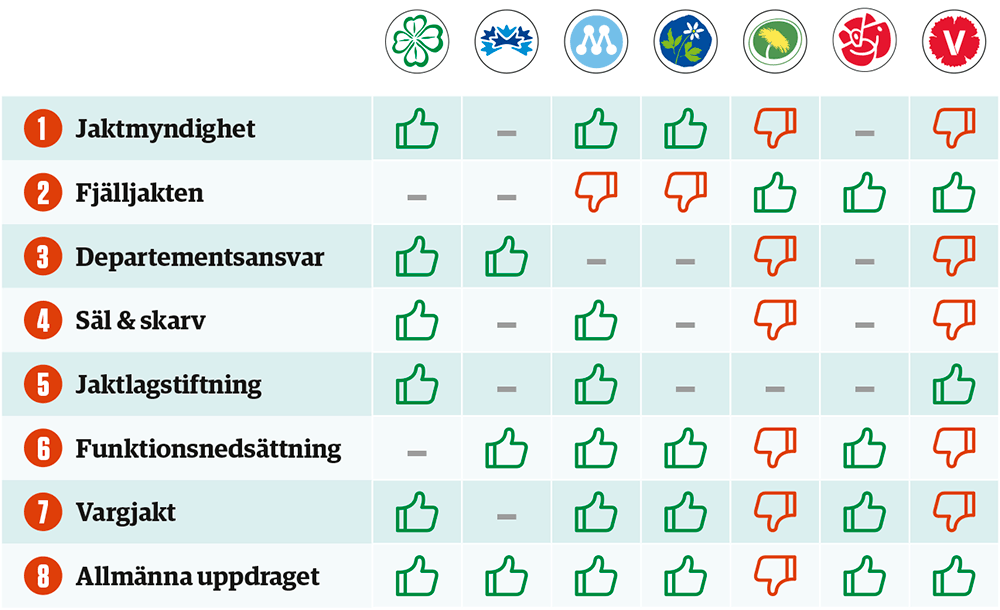 Så tycker partiledarna om våra åtta jägarfrågor.